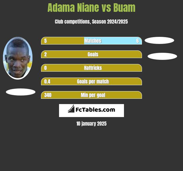 Adama Niane vs Buam h2h player stats