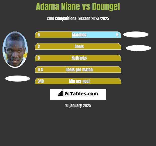 Adama Niane vs Doungel h2h player stats