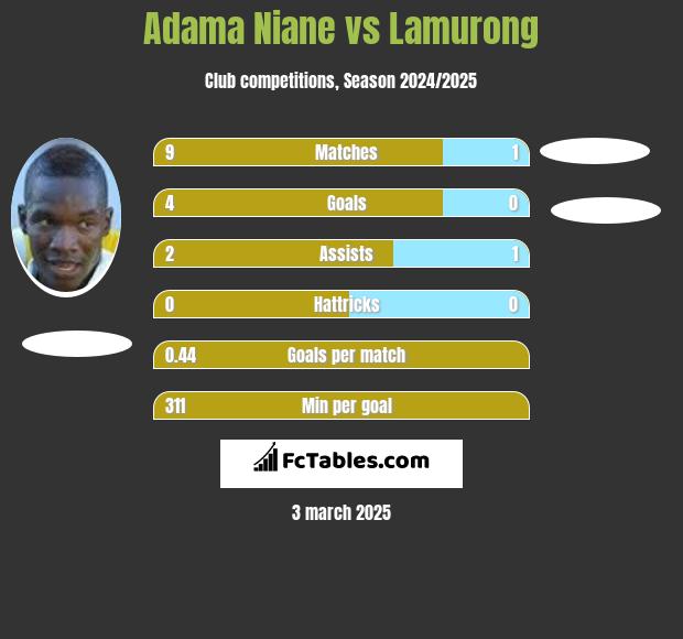 Adama Niane vs Lamurong h2h player stats