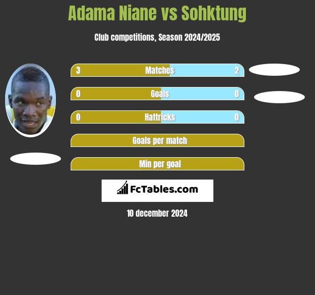 Adama Niane vs Sohktung h2h player stats