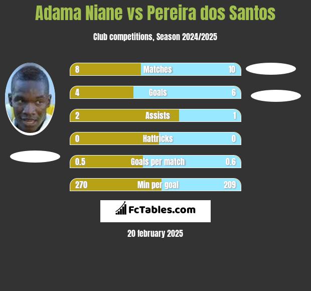 Adama Niane vs Pereira dos Santos h2h player stats