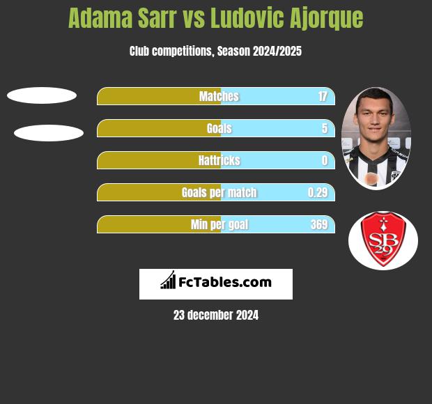 Adama Sarr vs Ludovic Ajorque h2h player stats