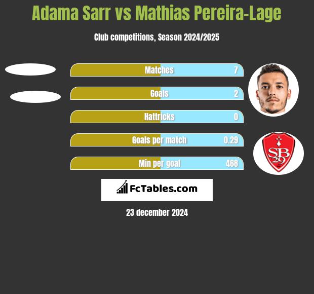 Adama Sarr vs Mathias Pereira-Lage h2h player stats