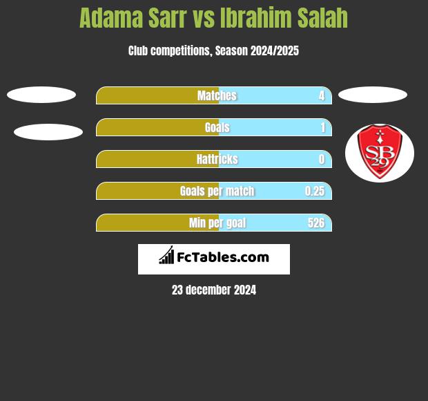 Adama Sarr vs Ibrahim Salah h2h player stats