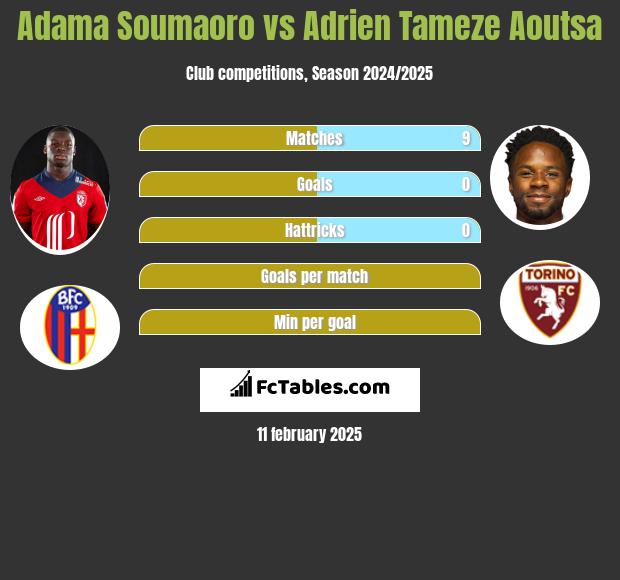 Adama Soumaoro vs Adrien Tameze Aoutsa h2h player stats