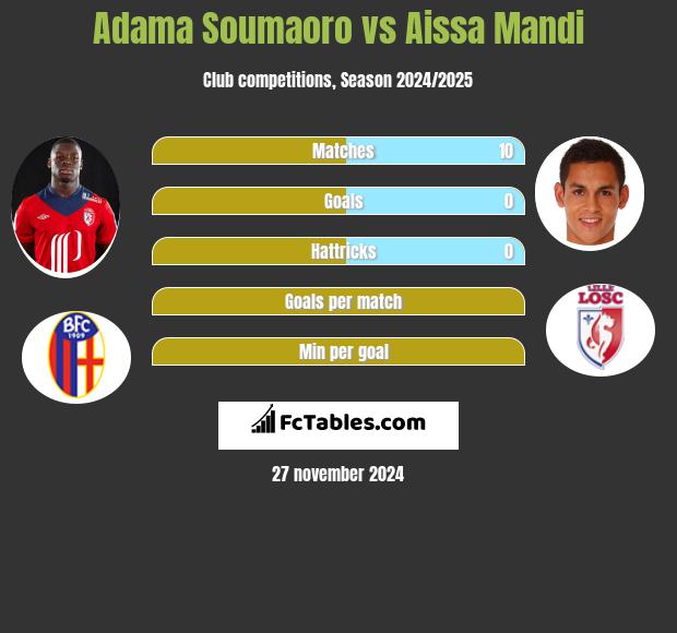 Adama Soumaoro vs Aissa Mandi h2h player stats