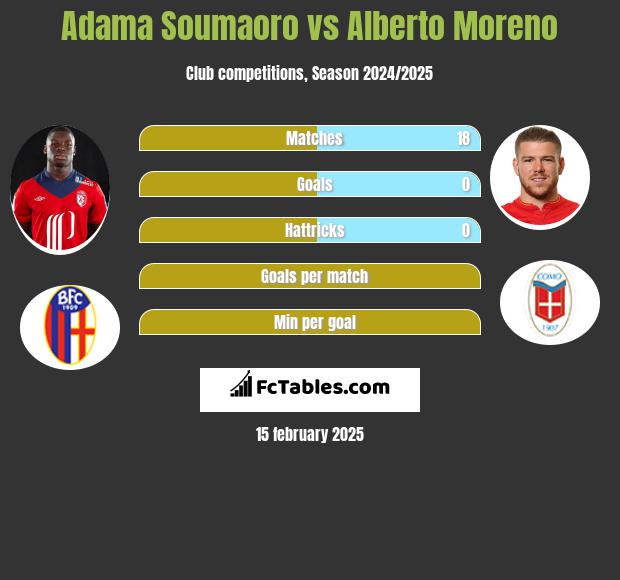 Adama Soumaoro vs Alberto Moreno h2h player stats