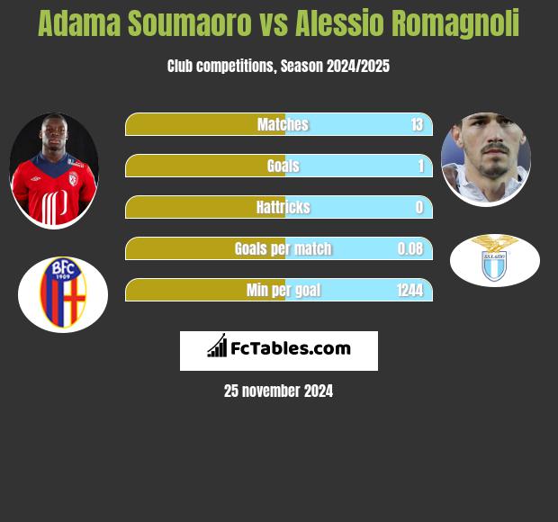 Adama Soumaoro vs Alessio Romagnoli h2h player stats