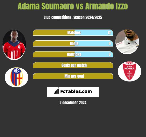 Adama Soumaoro vs Armando Izzo h2h player stats