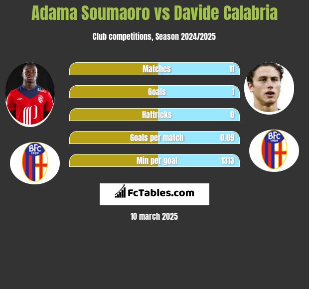 Adama Soumaoro vs Davide Calabria h2h player stats