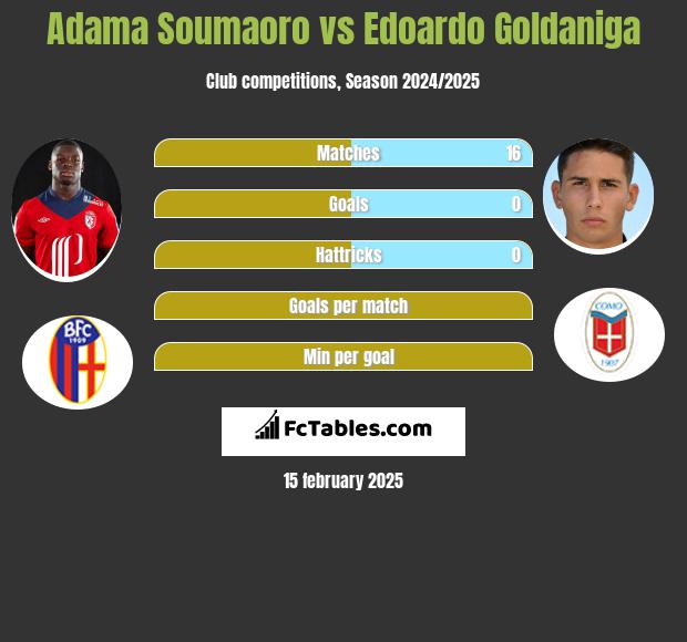 Adama Soumaoro vs Edoardo Goldaniga h2h player stats