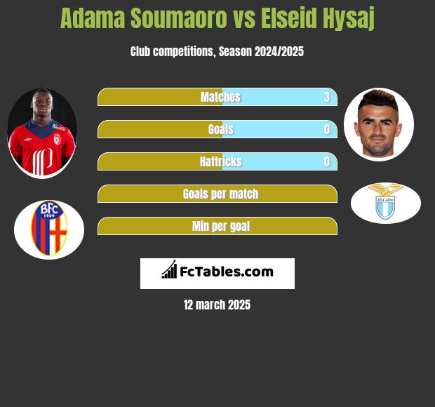 Adama Soumaoro vs Elseid Hysaj h2h player stats