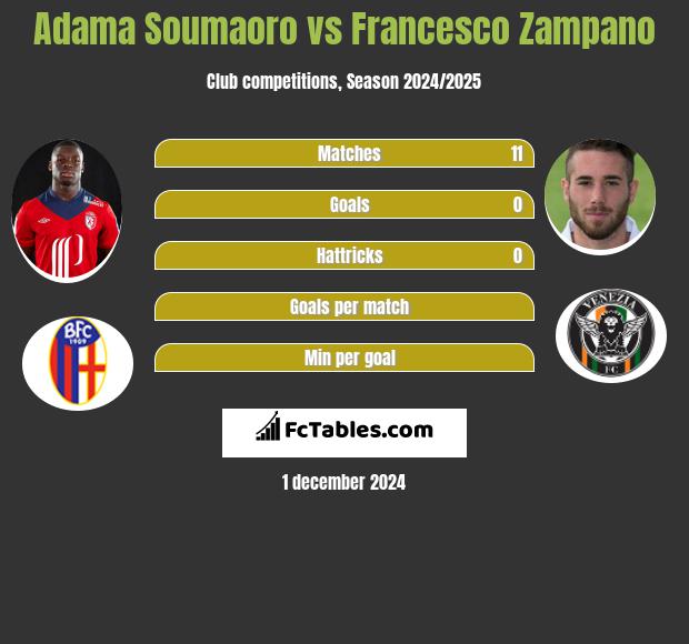 Adama Soumaoro vs Francesco Zampano h2h player stats