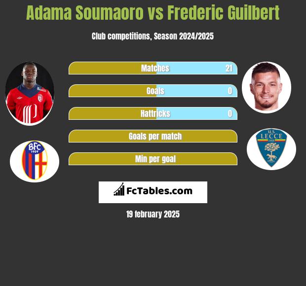 Adama Soumaoro vs Frederic Guilbert h2h player stats