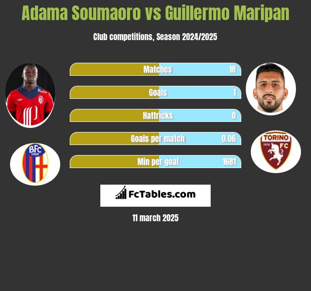 Adama Soumaoro vs Guillermo Maripan h2h player stats