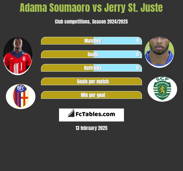 Adama Soumaoro vs Jerry St. Juste h2h player stats