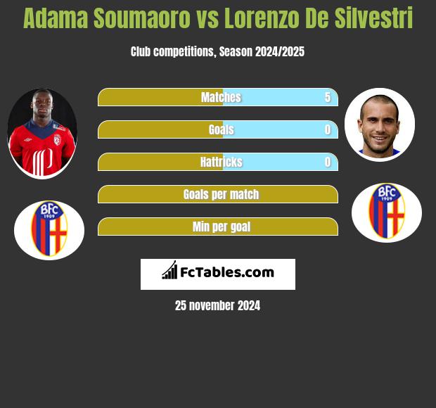 Adama Soumaoro vs Lorenzo De Silvestri h2h player stats