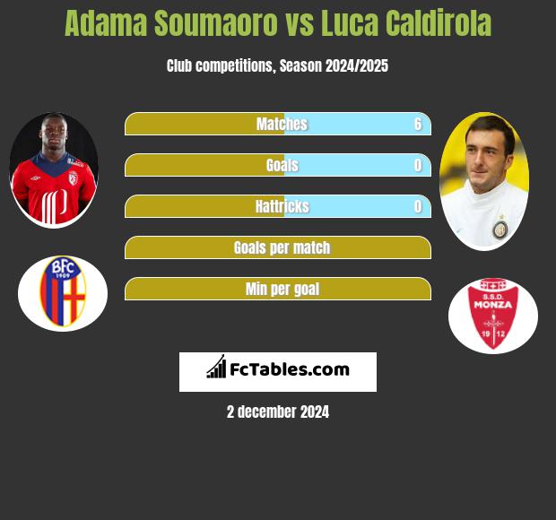 Adama Soumaoro vs Luca Caldirola h2h player stats