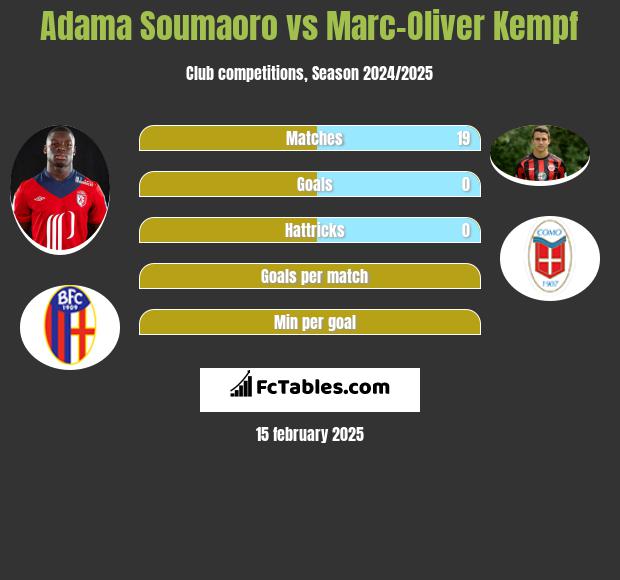 Adama Soumaoro vs Marc-Oliver Kempf h2h player stats