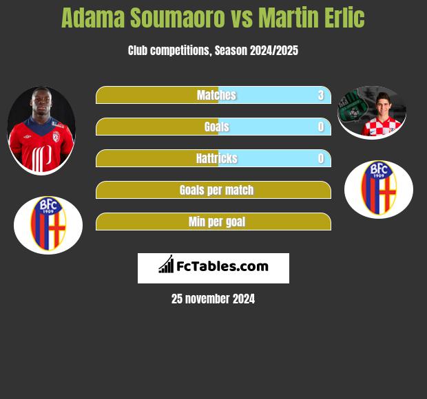 Adama Soumaoro vs Martin Erlic h2h player stats