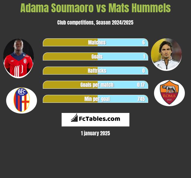 Adama Soumaoro vs Mats Hummels h2h player stats