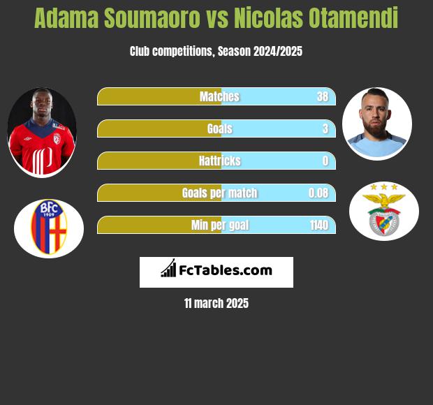 Adama Soumaoro vs Nicolas Otamendi h2h player stats