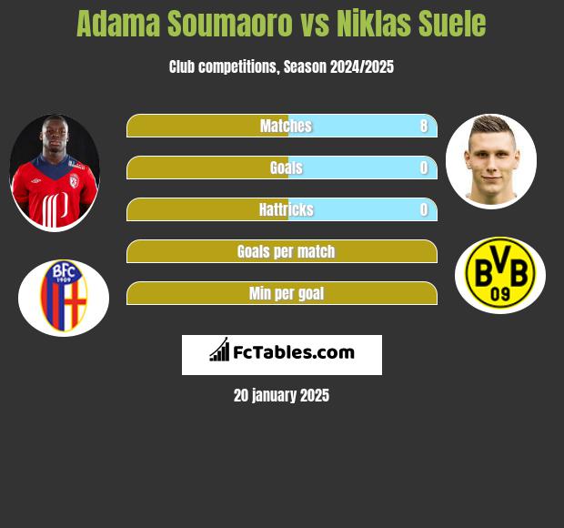 Adama Soumaoro vs Niklas Suele h2h player stats