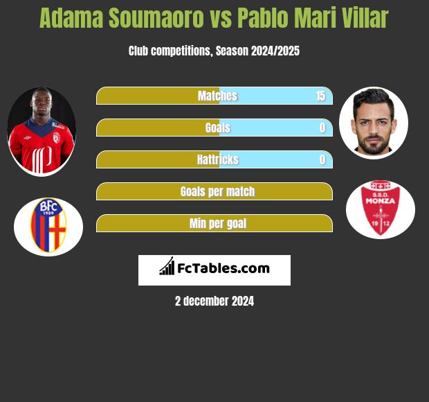 Adama Soumaoro vs Pablo Mari Villar h2h player stats