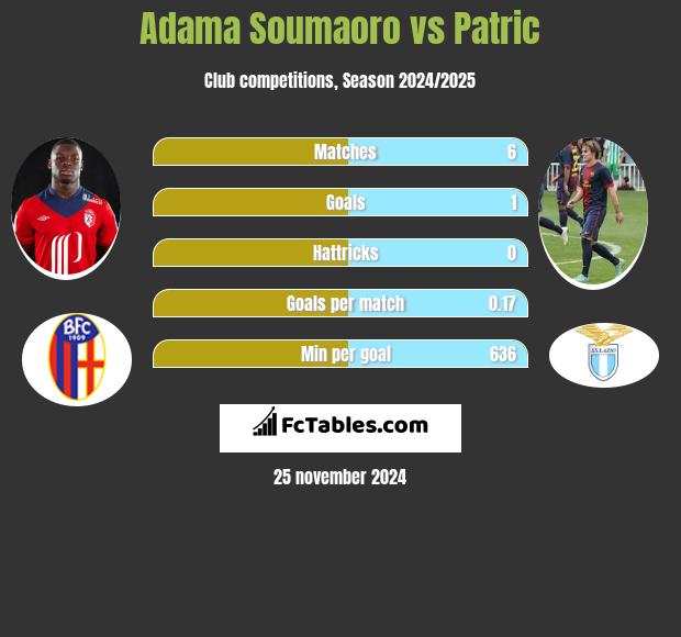 Adama Soumaoro vs Patric h2h player stats