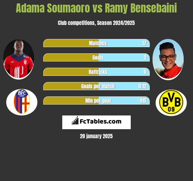 Adama Soumaoro vs Ramy Bensebaini h2h player stats