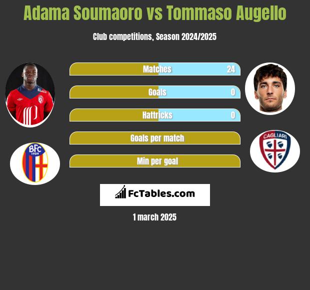 Adama Soumaoro vs Tommaso Augello h2h player stats