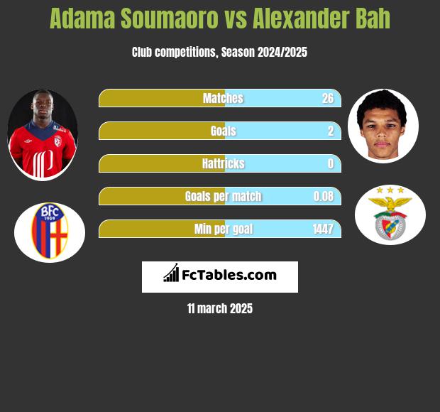 Adama Soumaoro vs Alexander Bah h2h player stats