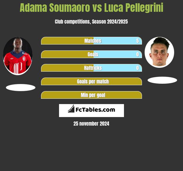 Adama Soumaoro vs Luca Pellegrini h2h player stats