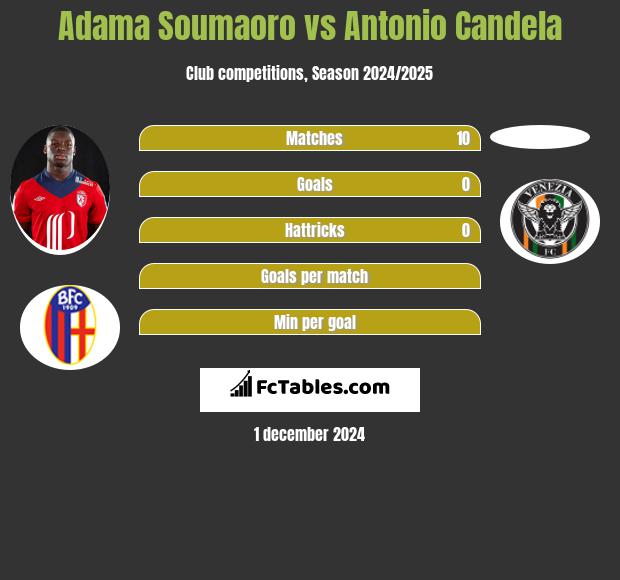 Adama Soumaoro vs Antonio Candela h2h player stats