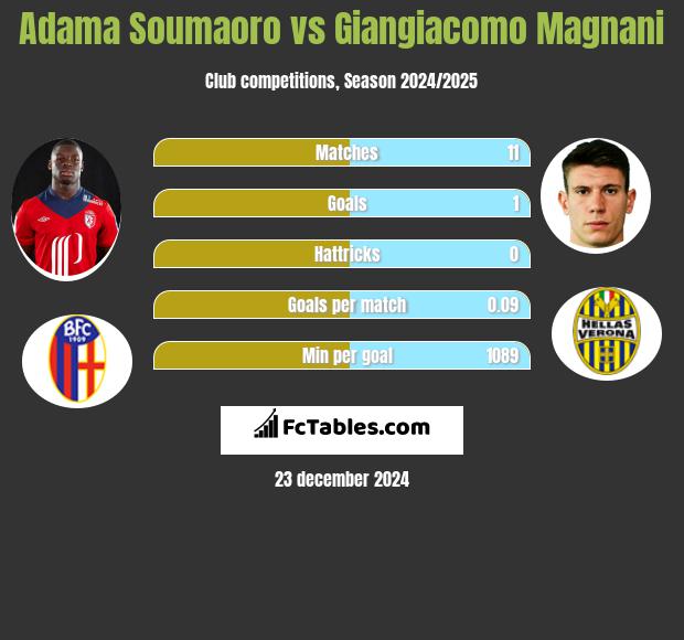 Adama Soumaoro vs Giangiacomo Magnani h2h player stats