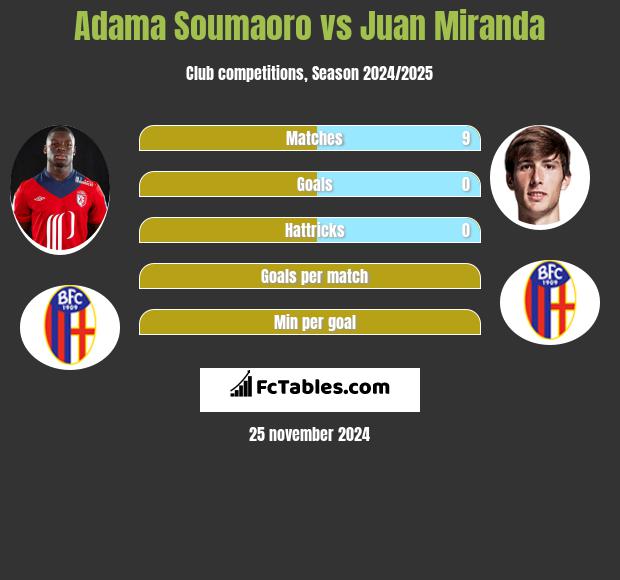 Adama Soumaoro vs Juan Miranda h2h player stats