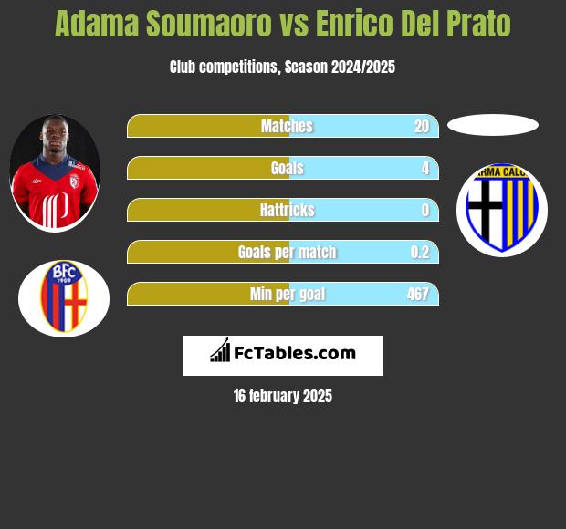 Adama Soumaoro vs Enrico Del Prato h2h player stats