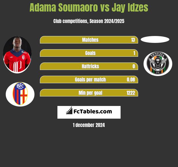 Adama Soumaoro vs Jay Idzes h2h player stats