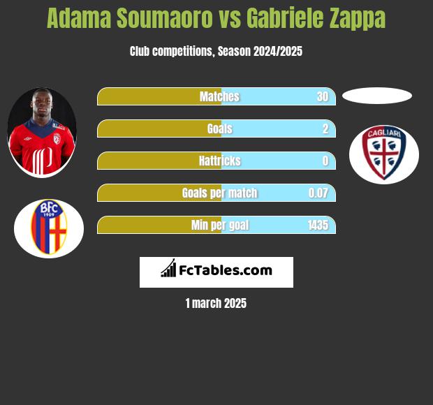 Adama Soumaoro vs Gabriele Zappa h2h player stats