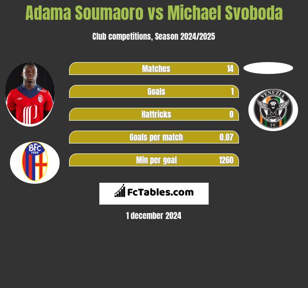 Adama Soumaoro vs Michael Svoboda h2h player stats