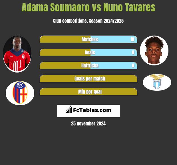 Adama Soumaoro vs Nuno Tavares h2h player stats