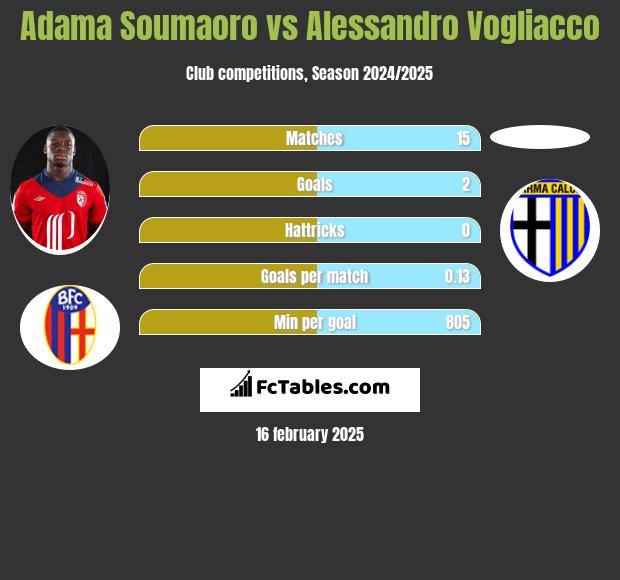 Adama Soumaoro vs Alessandro Vogliacco h2h player stats