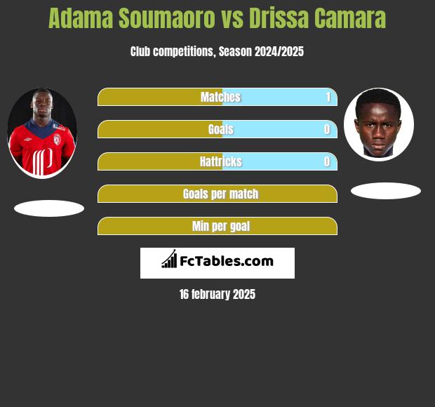 Adama Soumaoro vs Drissa Camara h2h player stats