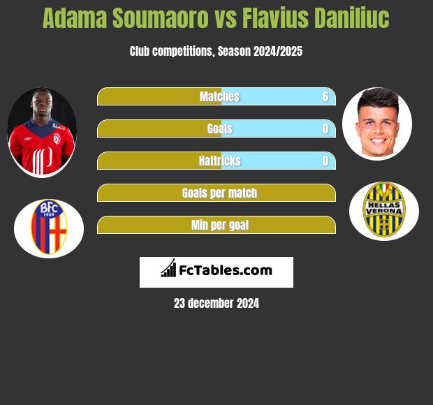 Adama Soumaoro vs Flavius Daniliuc h2h player stats