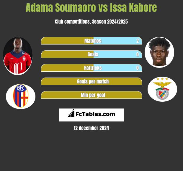 Adama Soumaoro vs Issa Kabore h2h player stats