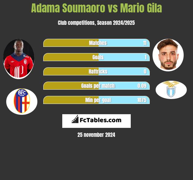 Adama Soumaoro vs Mario Gila h2h player stats