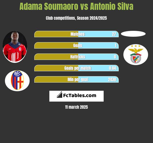 Adama Soumaoro vs Antonio Silva h2h player stats