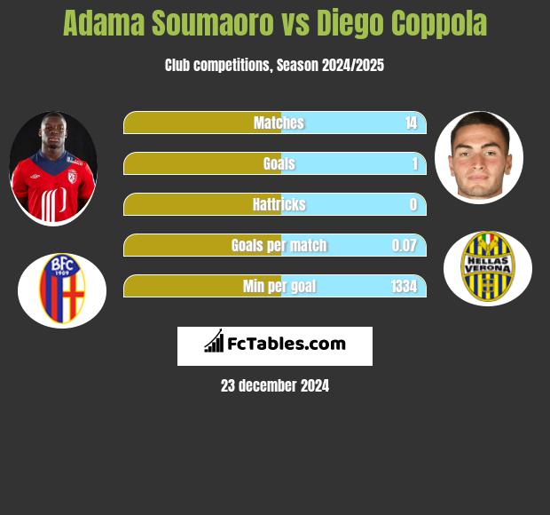 Adama Soumaoro vs Diego Coppola h2h player stats