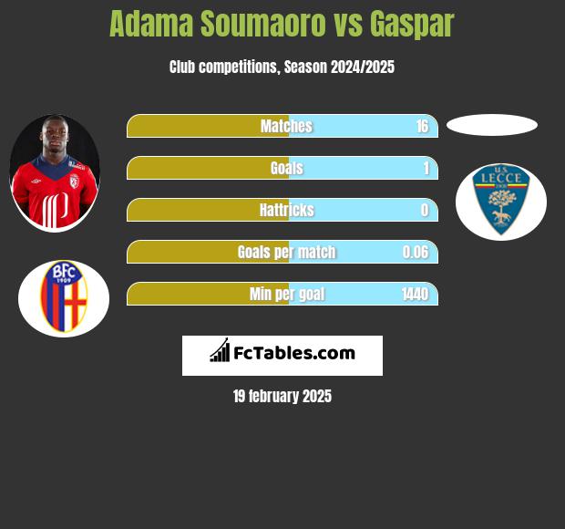 Adama Soumaoro vs Gaspar h2h player stats