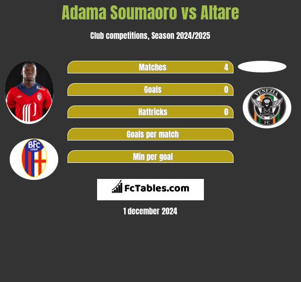 Adama Soumaoro vs Altare h2h player stats